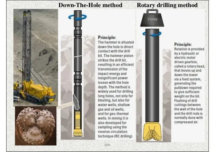 Diagram showing the vertical percussive impact of DTH buttons versus the lateral dragging caused by excessive rotation