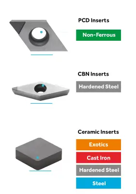 Comparison of PCD, CBN, and Tungsten Carbide chain saw inserts