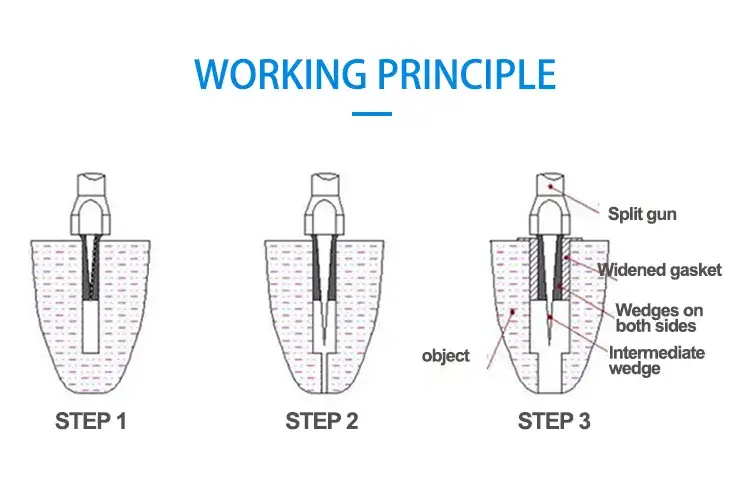 Cross-section diagram demonstrating how the central wedge forces the two feathers apart to crack the rock from within